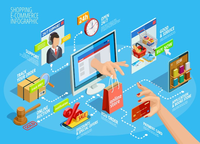 this picture shows the support and advantages of the e-commerce website